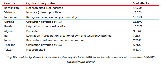 Tari cryptominers