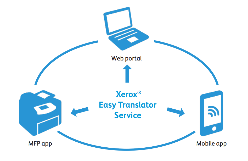 Xerox Cloud Translation Service