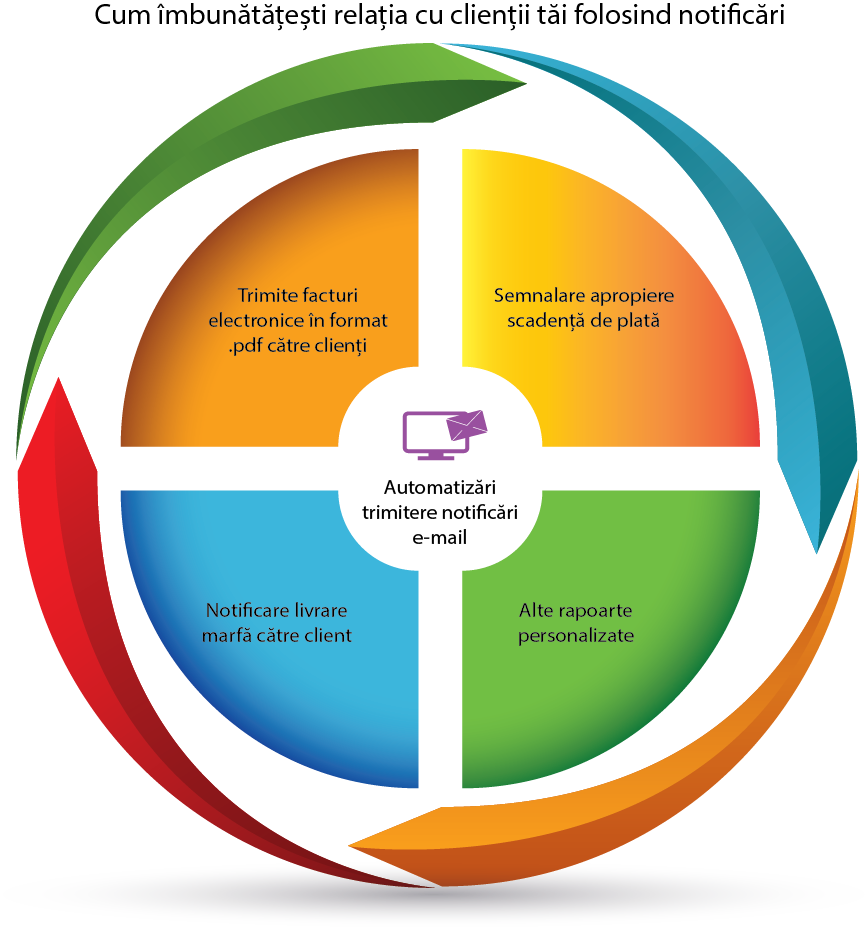 Beneficiile trimiterii automate a notificărilor prin e-mail