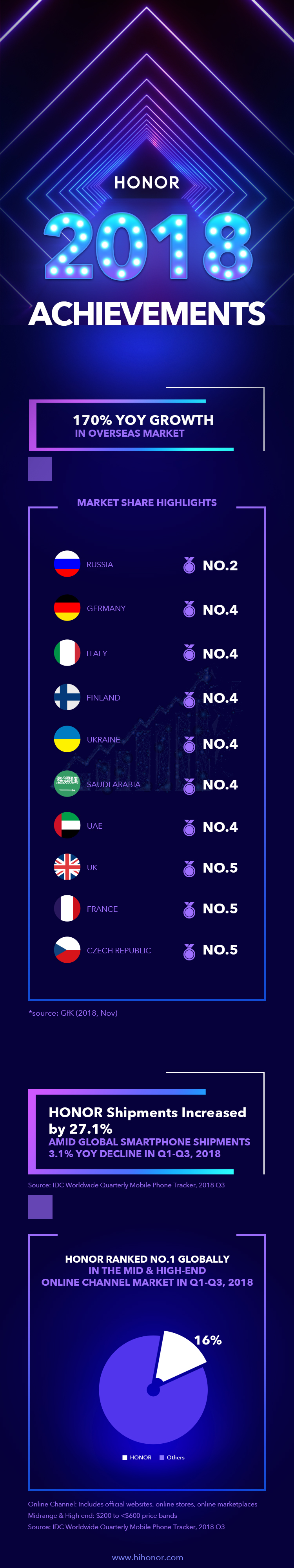 HONOR business performance in 2018