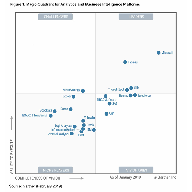 Qlik, partener principal Relevance, în cadranul Liderilor Gartner pentru al nouălea an consecutiv