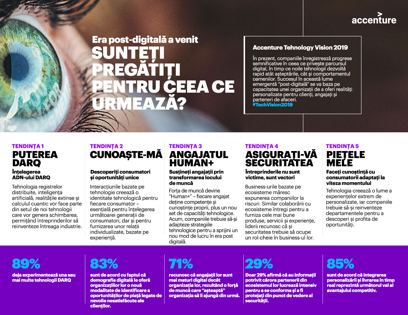 Infografic - Accenture Technology Vision