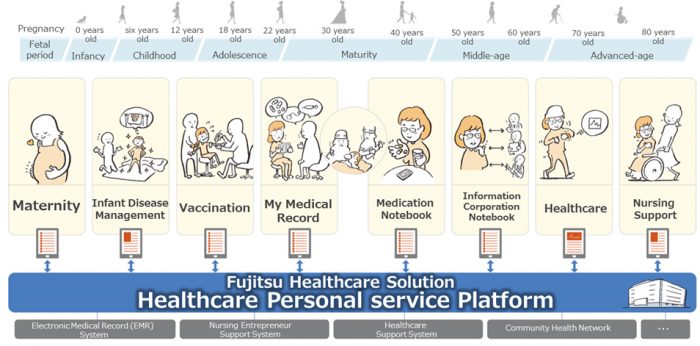 Gestionarea informaţiilor medicale şi de sănătate cu ajutorul platformei de servicii Fujitsu Healthcare Solution Personal