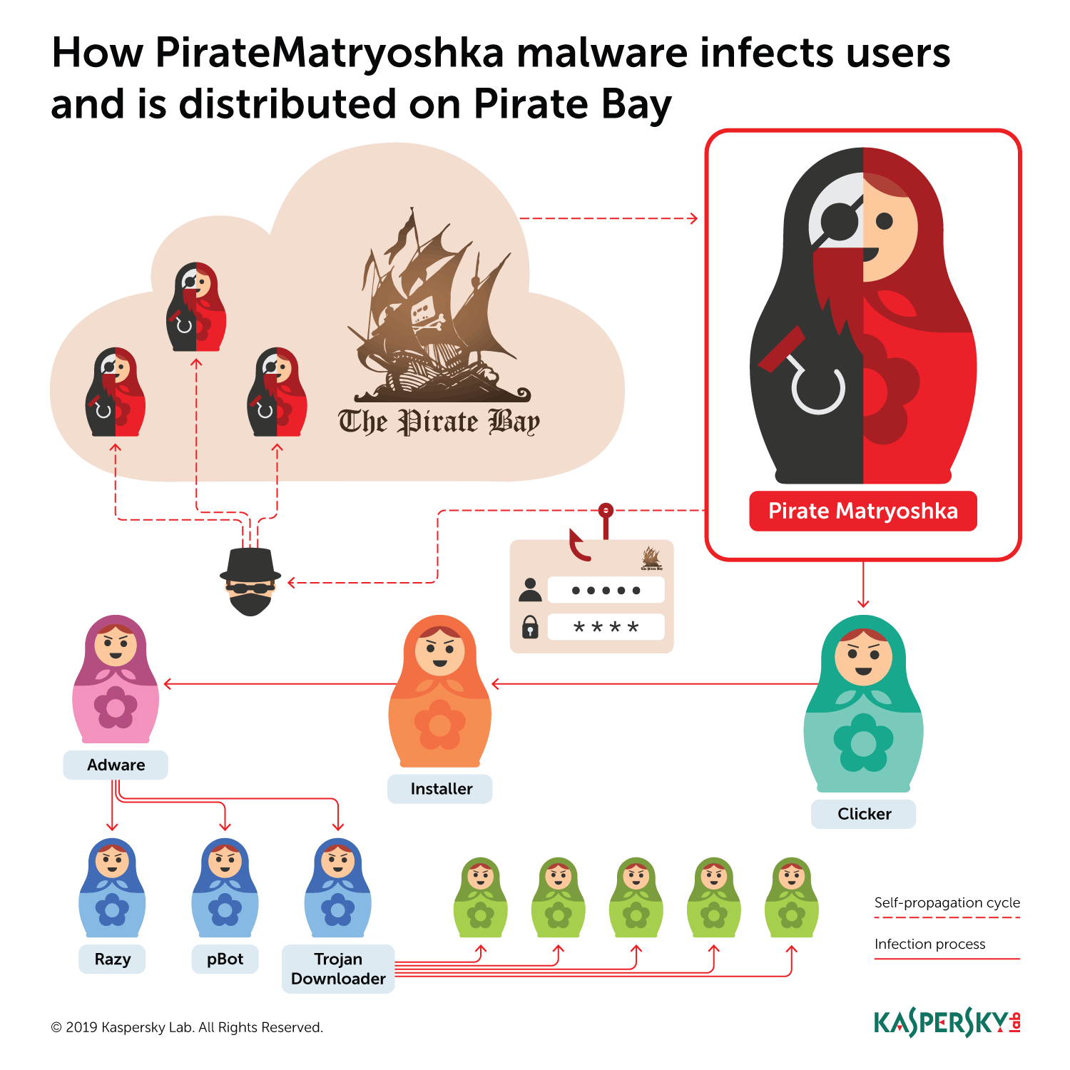 Malware în stilul păpușilor rusești, pentru utilizatorii site-ului Pirate Bay