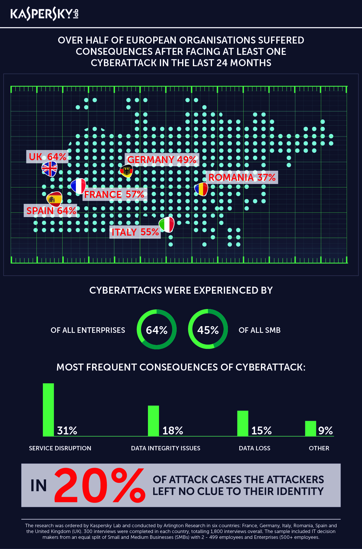 Peste o treime (37%) dintre organizațiile din România au trecut prin cel puțin un atac cibernetic, cu diferite consecințe, în ultimele 24 de luni