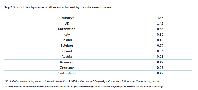 Top 10 tari atacate cu ransomware mobil