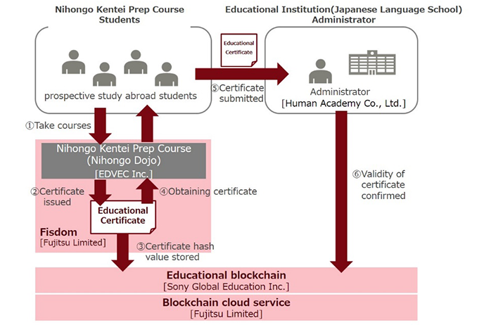 Fujitsu și Sony consideră blockchain ca fiind cel mai bun mod de a stoca înregistrările educaționale