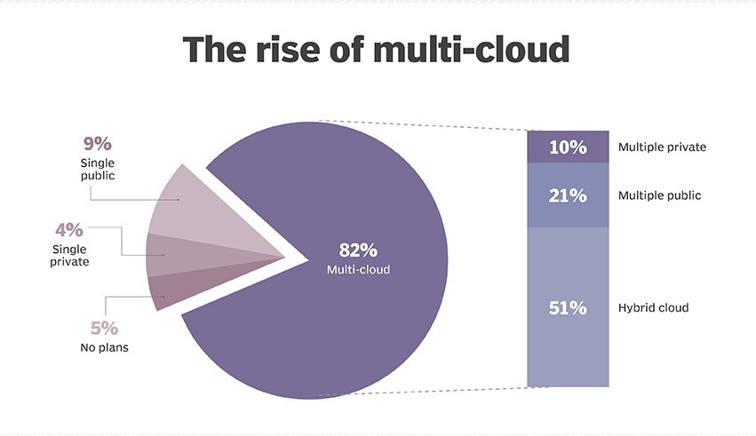 Definirea strategiilor multi-cloud pentru minimizarea riscurilor