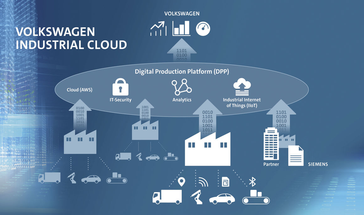 Volkswagen și Siemens cooperează pentru Industrial Cloud