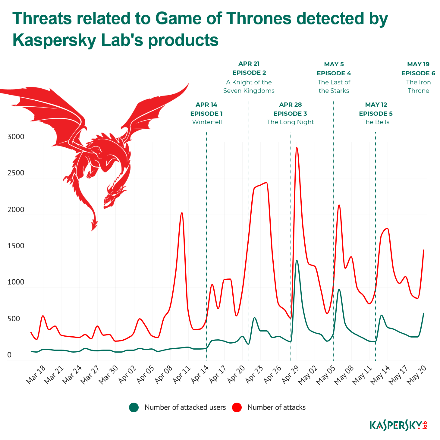 Ultimul sezon Game of Thrones: Episodul 3 a fost ținta principală a amenințărilor cibernetice