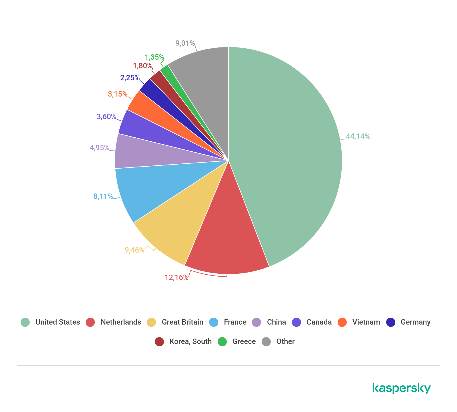 Distribution_botnet-servers-Q2_2019