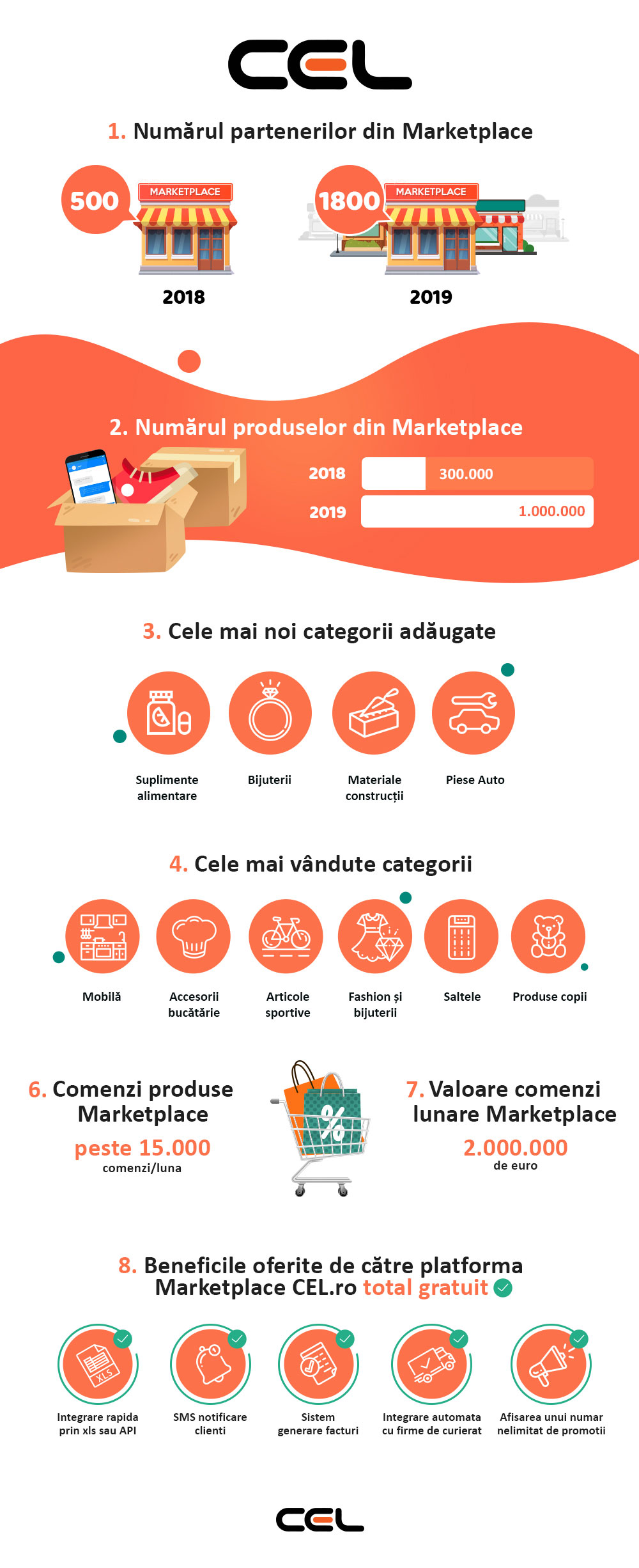 Platforma Cel.ro Marketplace evoluează