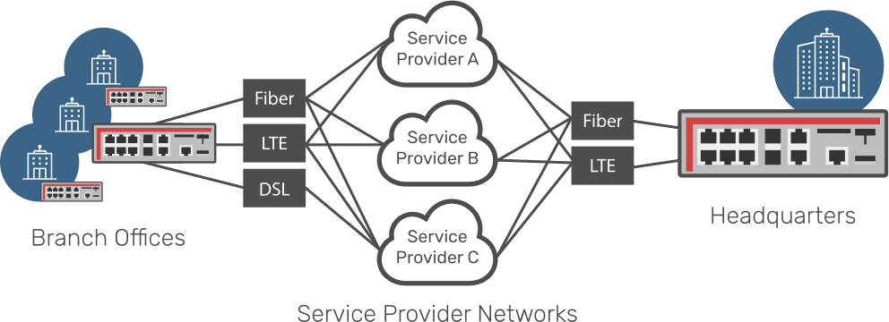 SD-WAN pare încă o opţiune controversată