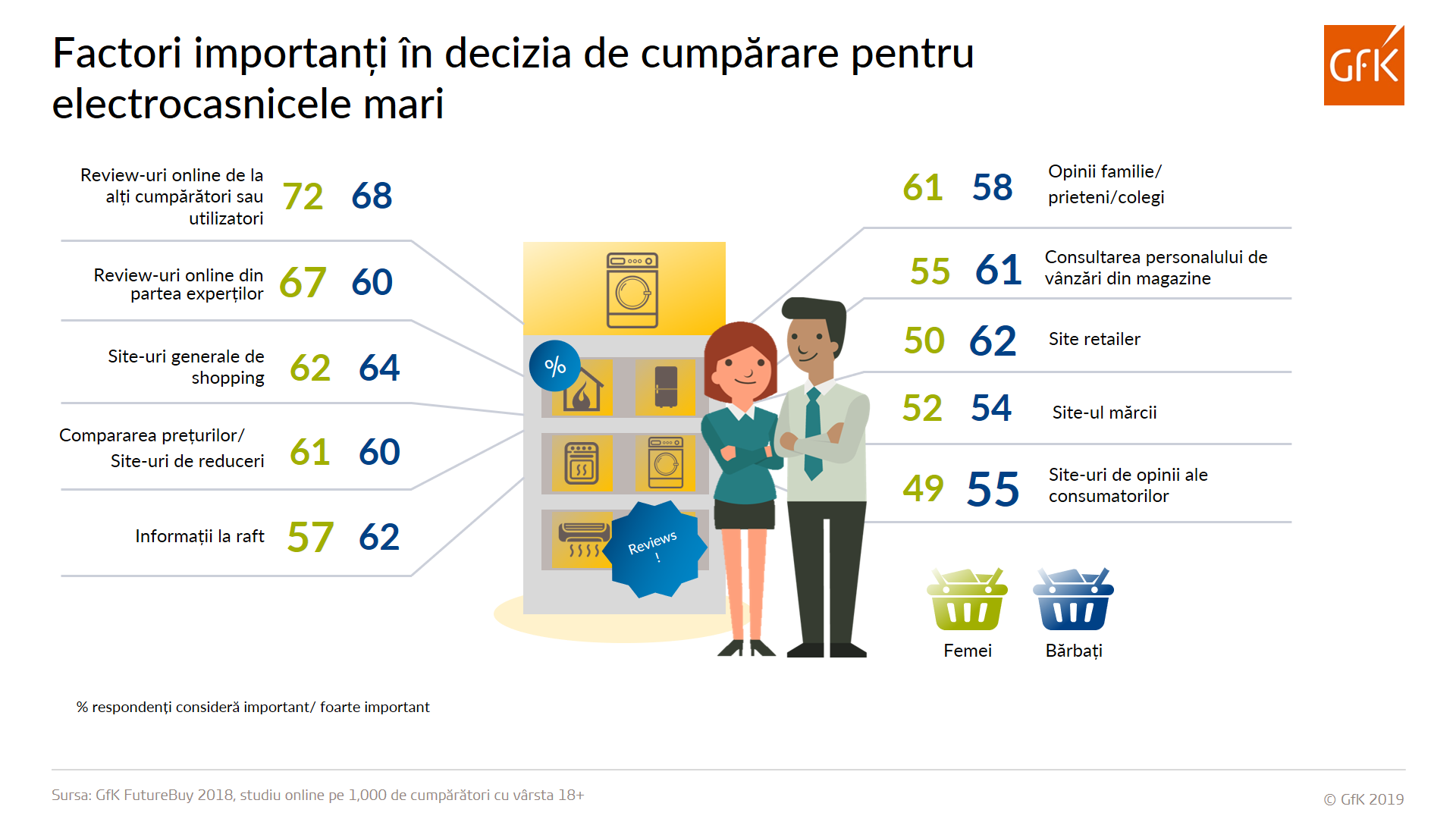 De ce cumpărăm electrocasnice