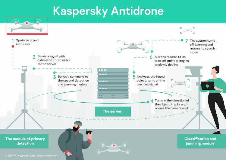 Soluția Kaspersky pentru a combate riscurile aduse de dronele civile