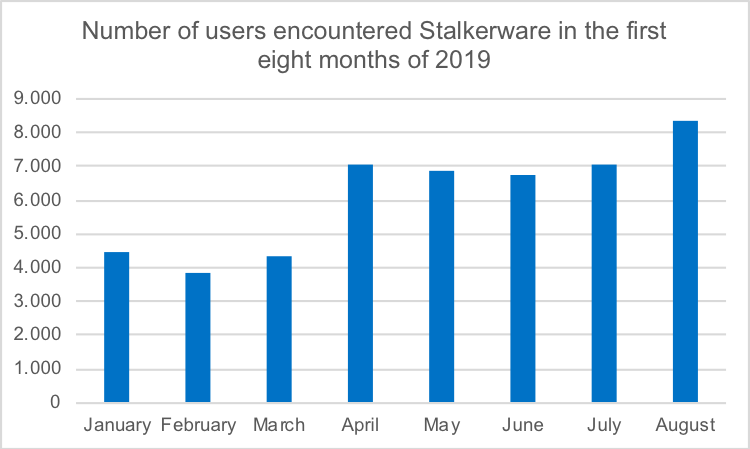 Numărul utilizatorilor care s-au confruntat cu programe de monitorizare a crescut