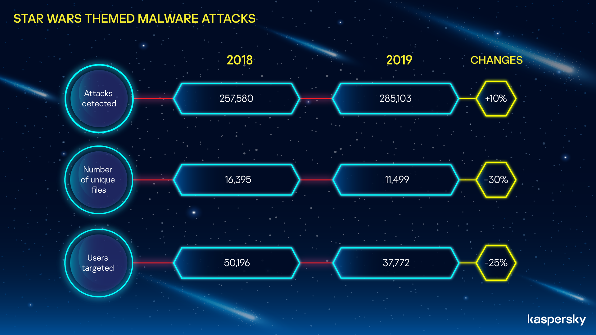 Atacuri de phishing și malware, în contextul premierei Star Wars