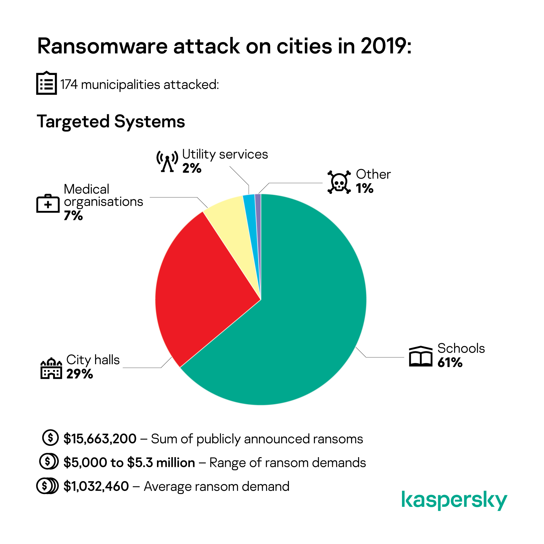 Ransomware versus orașe în 2019