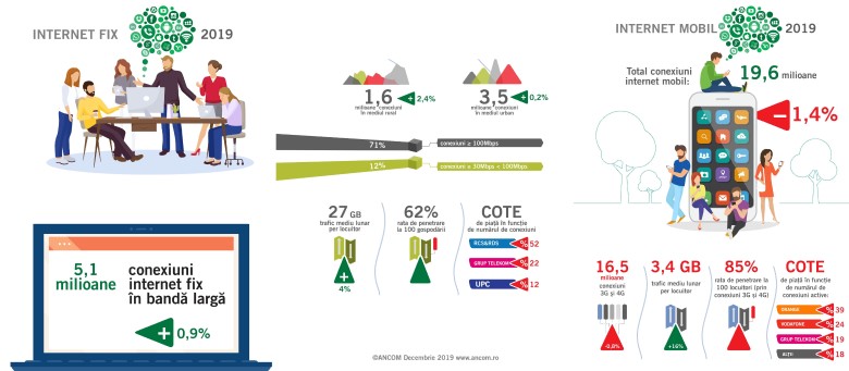 55% dintre conexiunile de internet mobil sunt 4G