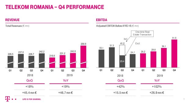 Evolutie financiara trimestriala_Telekom Romania