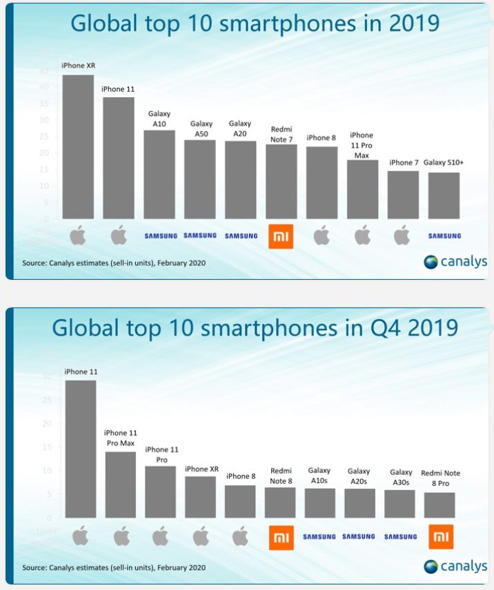 Xiaomi Redmi Note 8 pe primul loc în Global Top Q4 2019