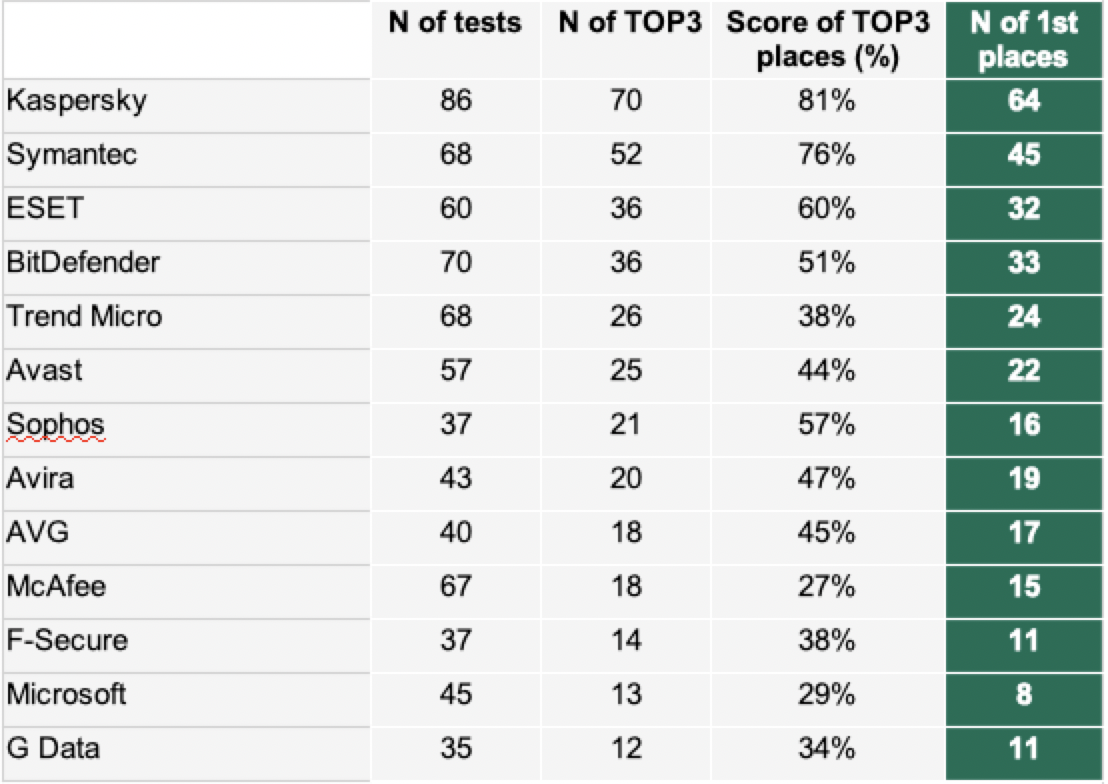 Kaspersky_TOP3