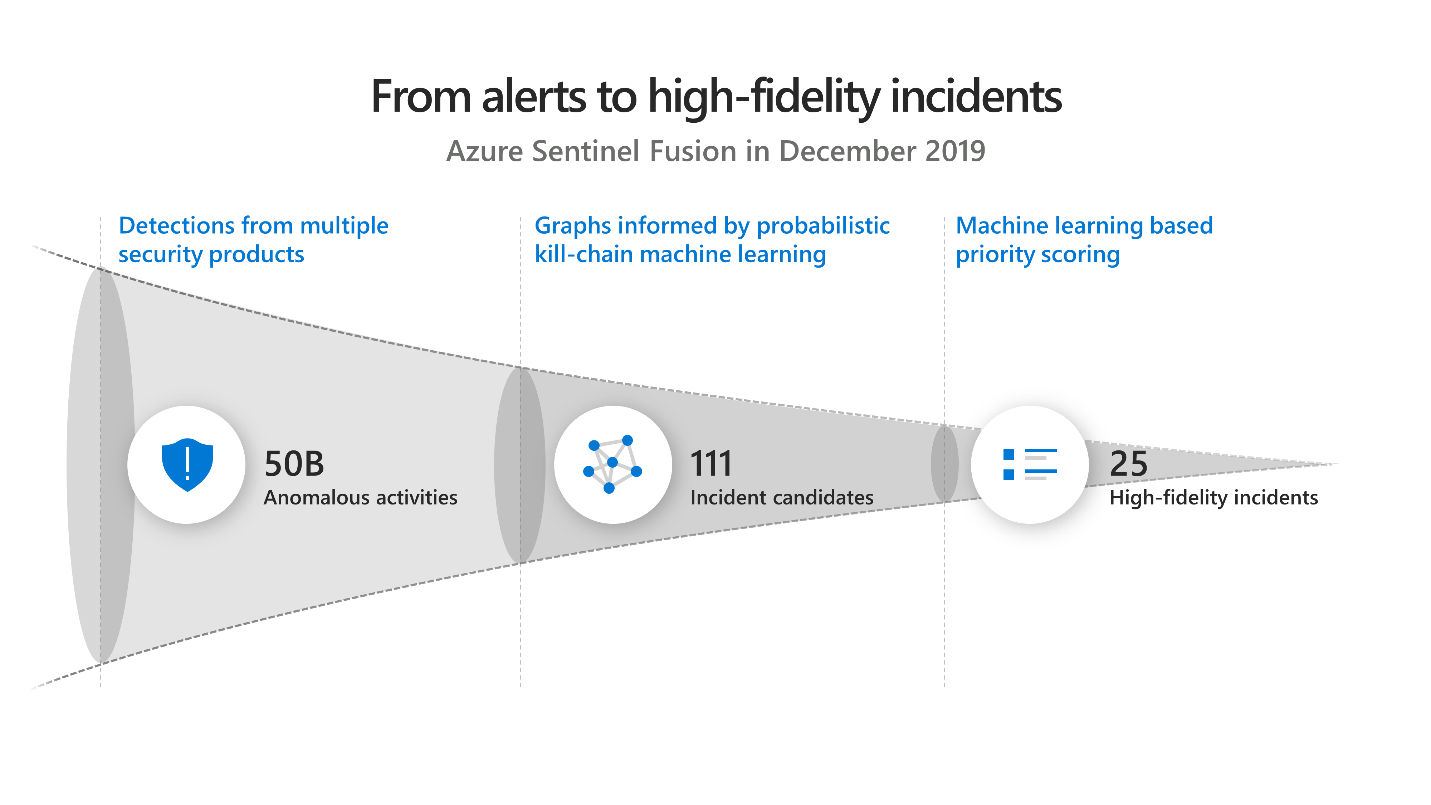 Învățare automată Azure Sentinel - decembrie 2019