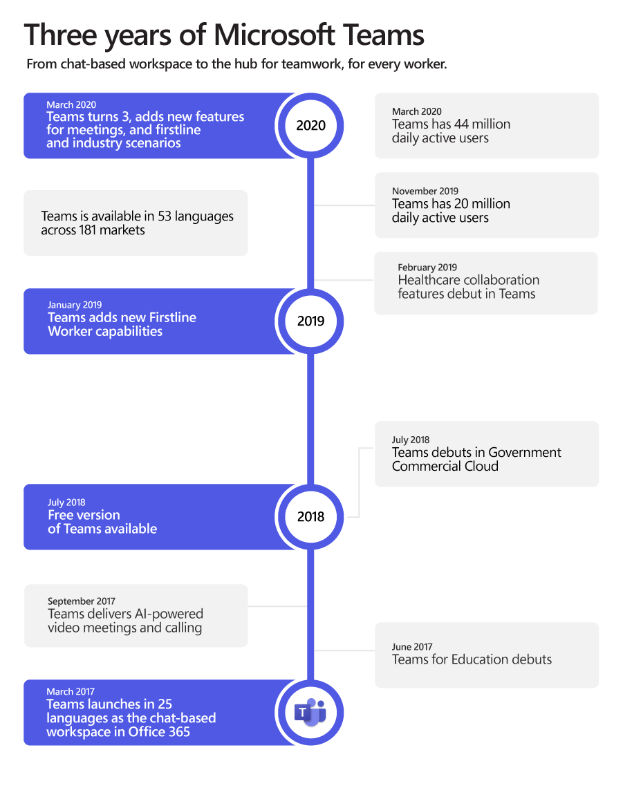 Teams Timeline