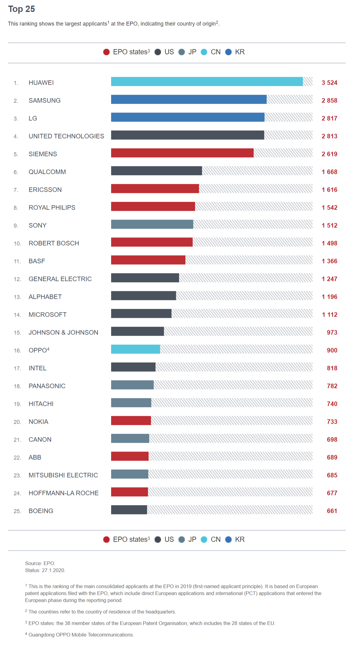 Top 25 - EPO - Applicants