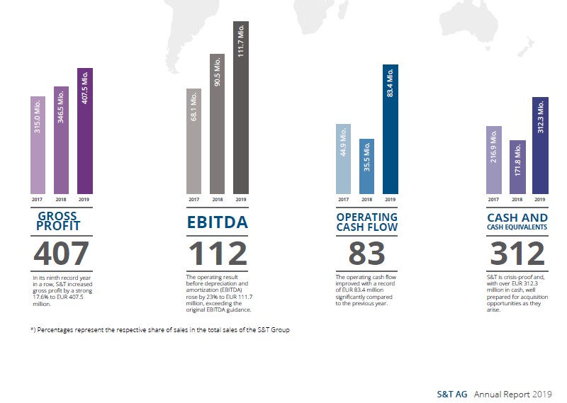 Al nouălea an consecutiv cu vânzări record pentru grupul S&T AG