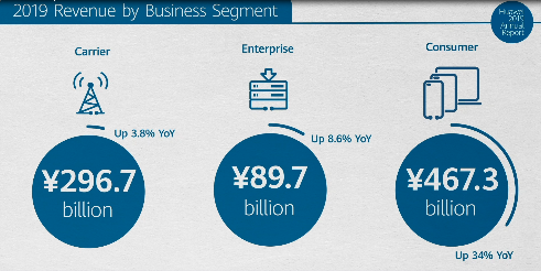 Performanțe economice solide pentru Huawei Consumer Business Group în 2019