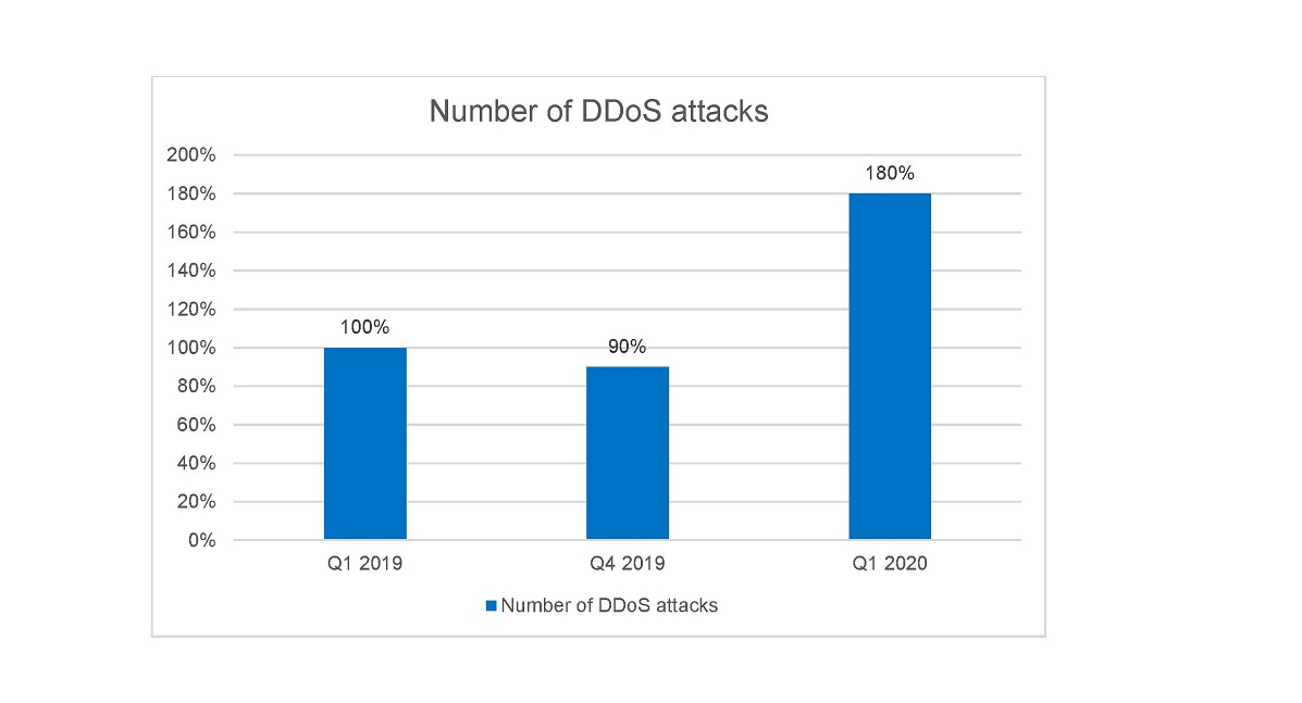 DDoSQ1_2020_RO