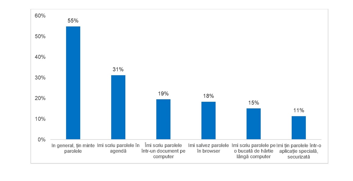 Diagrama 1: Ce metode utilizează consumatorii pentru a-și stoca sau aminti parolele?