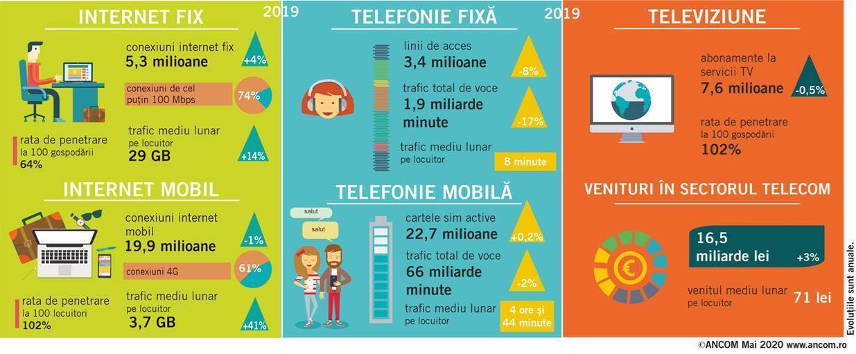 75% dintre conexiunile de internet fix din Romania permit viteze de peste 100 Mbps