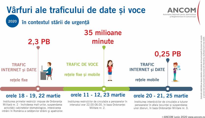 Comunicațiile din România în contextul stării de urgență