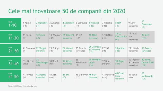 Inovația constantă este esențială pentru succesul pe termen lung