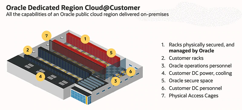 Oracle Dedicated Region Cloud@Customer – prima regiune cloud dedicată clienților