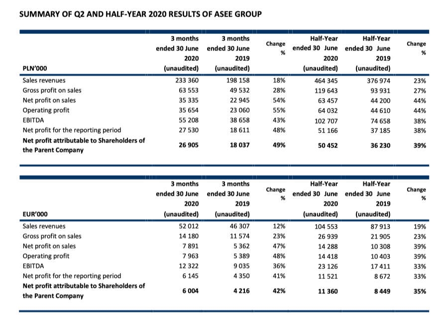 SUMMARY OF Q2 AND HALF-YEAR 2020 RESULTS OF ASEE GROUP