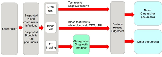 Fujitsu and Tokyo Shinagawa Hospital Embark on Joint Research and Development of AI Technology to Support Diagnosis of COVID-19 Pneumonia