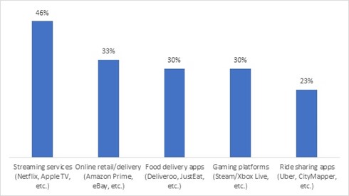 50% dintre utilizatori sunt dispuși să împartă serviciile de streaming cu cei apropiați, în ciuda riscurilor de securitate