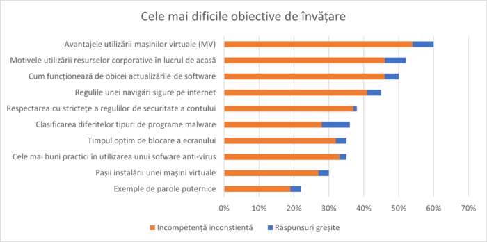 Angajații comit 90% din erorile de conștientizare a securității cibernetice