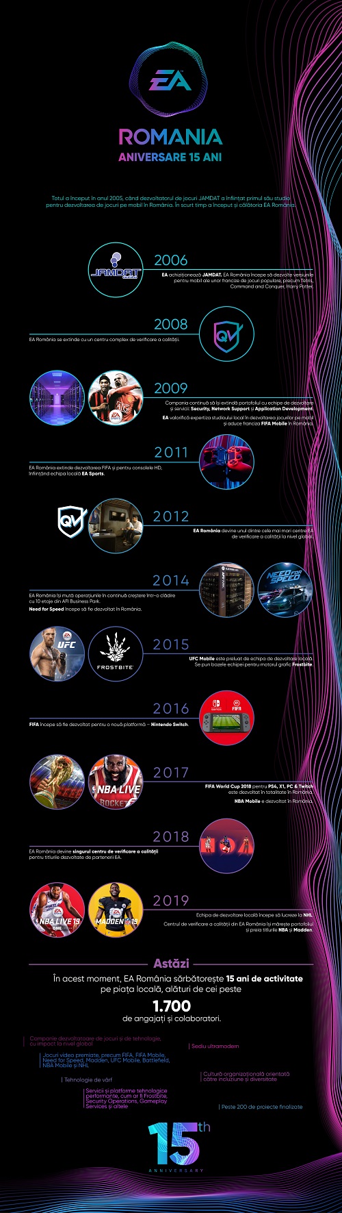 Infografic - EA Romania - Aniversare 15 ani