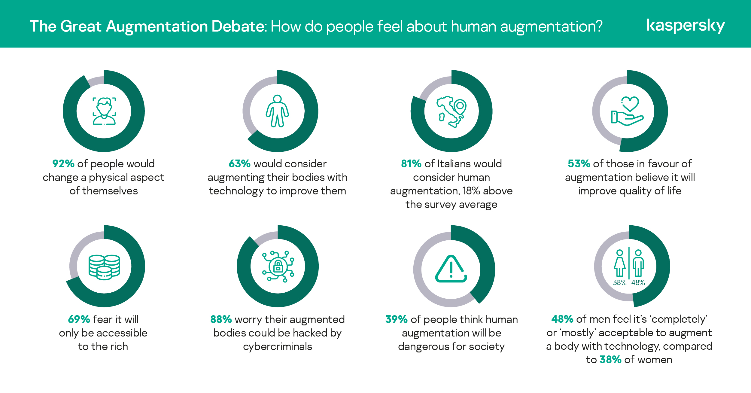 Kaspersky The Great Augmentation Debate Infographic