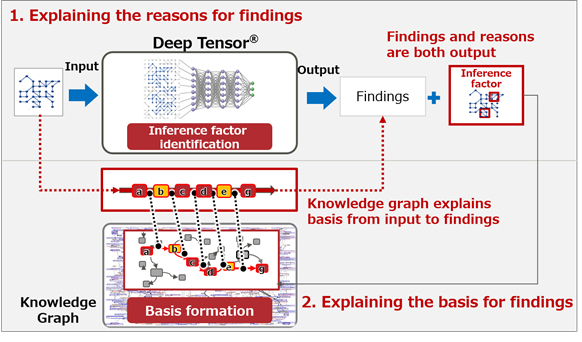 FUJITSU Fugaku Supercomputer and Explainable AI accelerate Cancer Gene Analysis