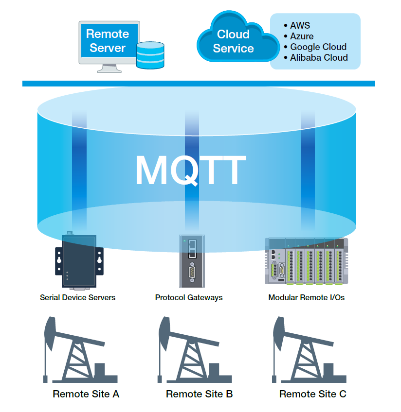 ELKO3_moxa-article-image-next-for-iiot-device-connectivity-mqtt