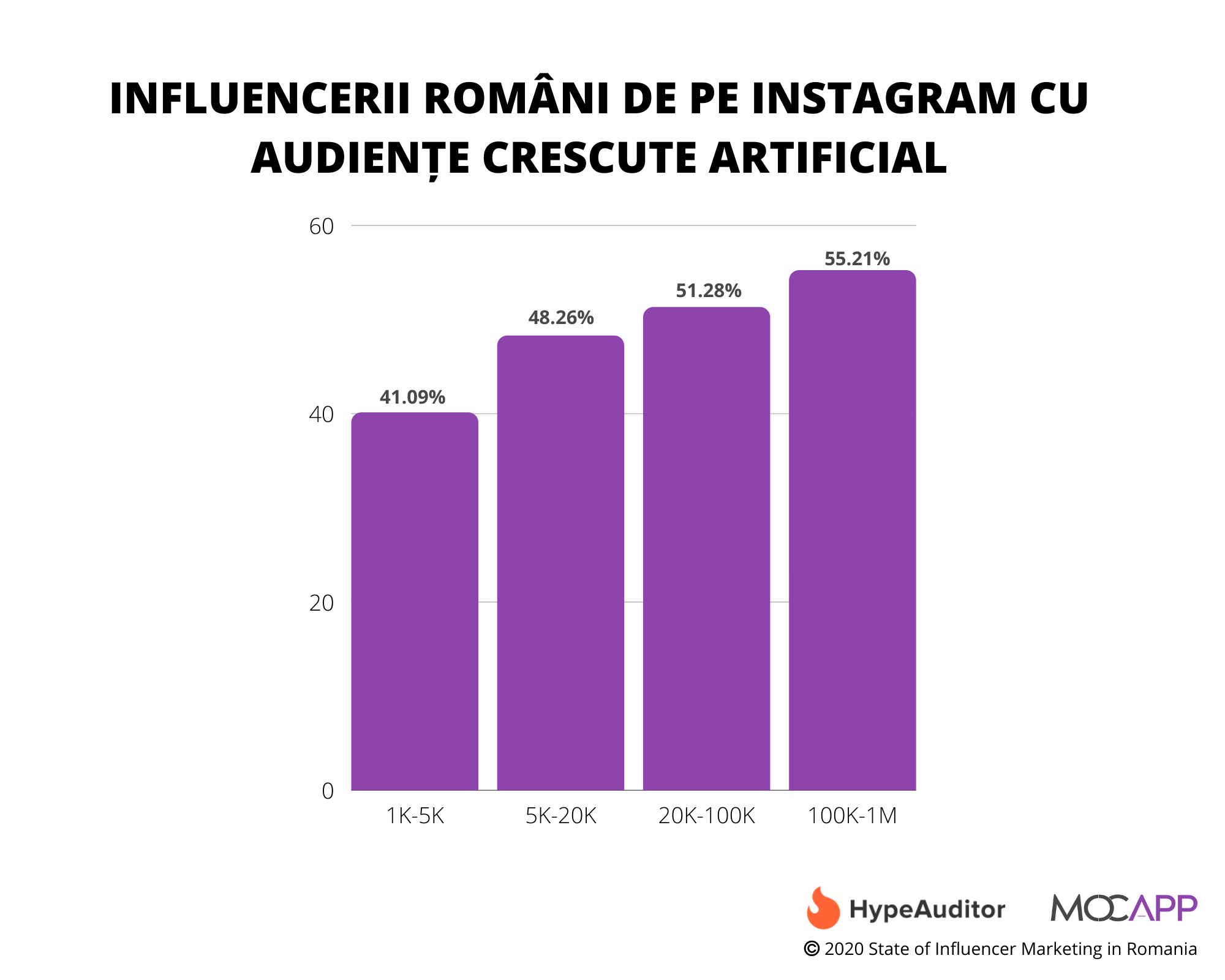 Instagram 2020: Cifre, engagement, nivel de fraudă în construirea comunităților