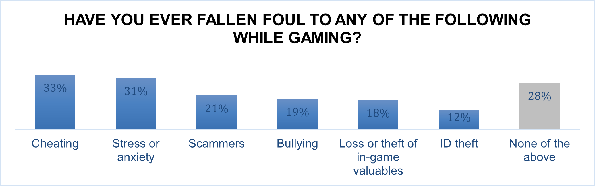 Unui gamer din zece i-a fost furată identitatea