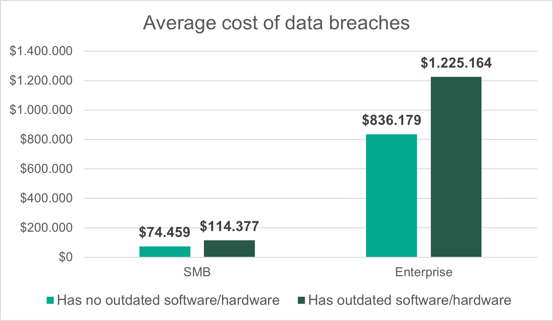 Actualizările software în timp util pot reduce la jumătate costurile breșelor de securitate