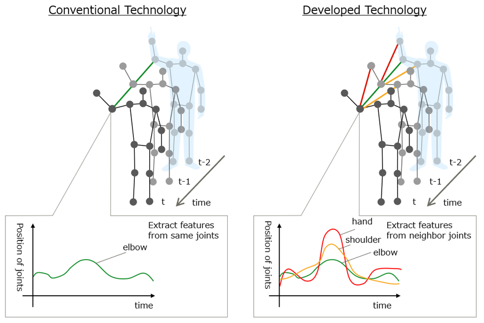 Fujitsu fructifică procesele de deep learning pentru recunoaşterea acţiunilor complexe ale corpului