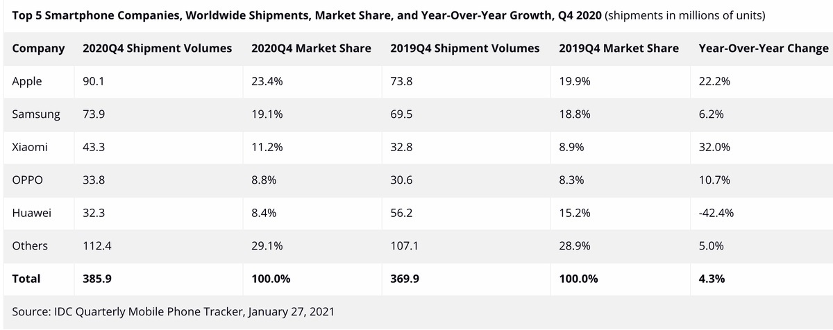 IDC Q4 2020